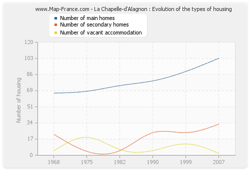 La Chapelle-d'Alagnon : Evolution of the types of housing